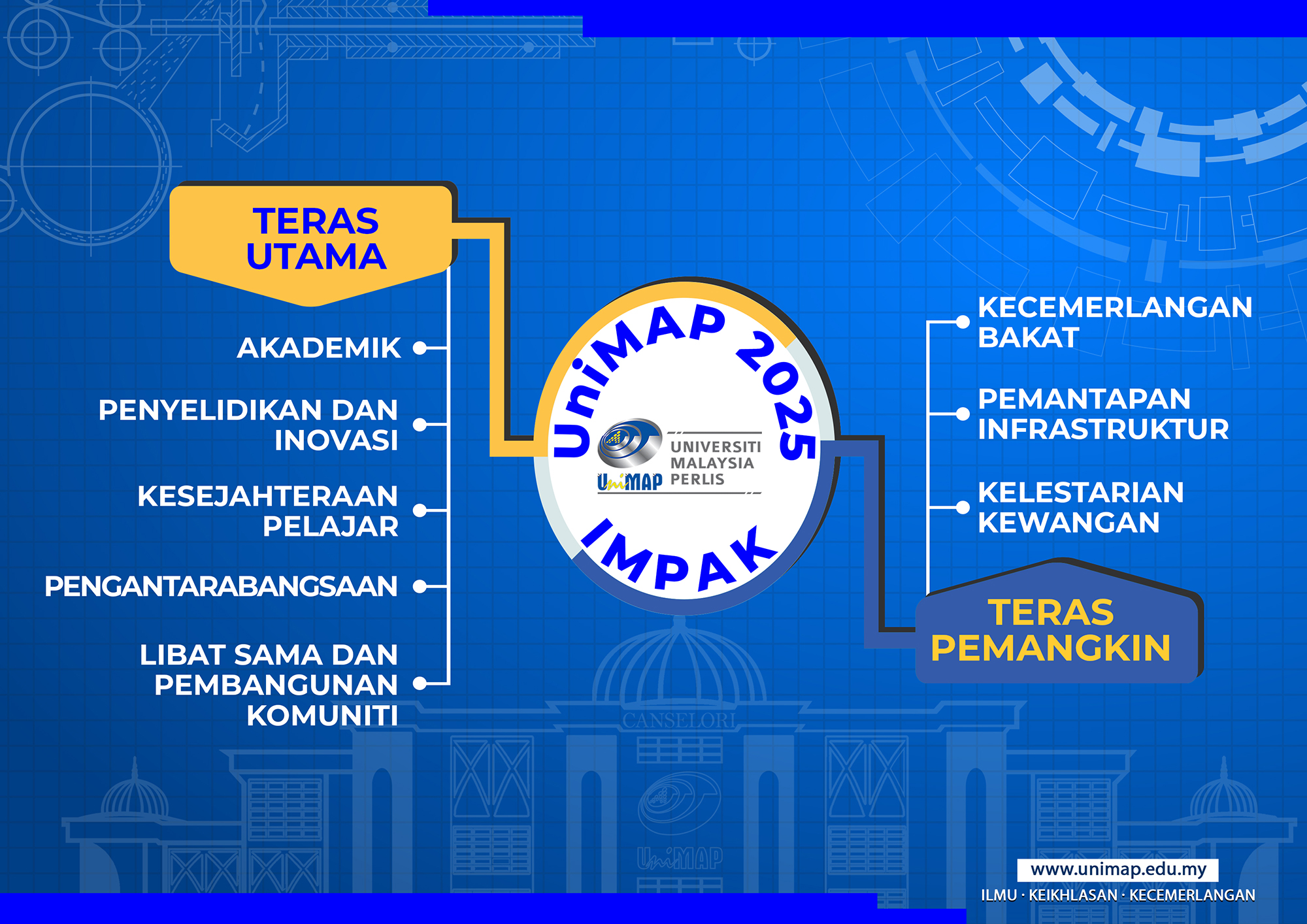 Unimap Universiti Malaysia Perlis Unimap 2025